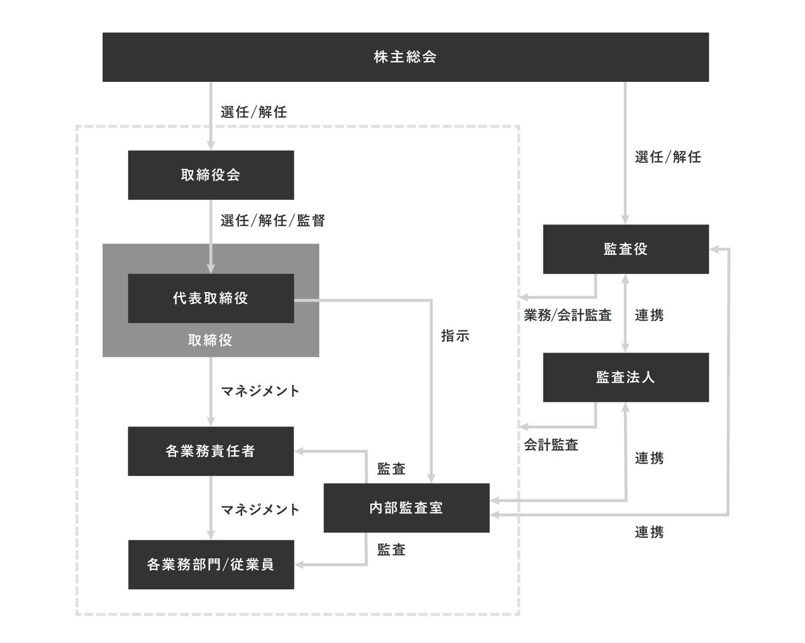 コーポレートガバナンス