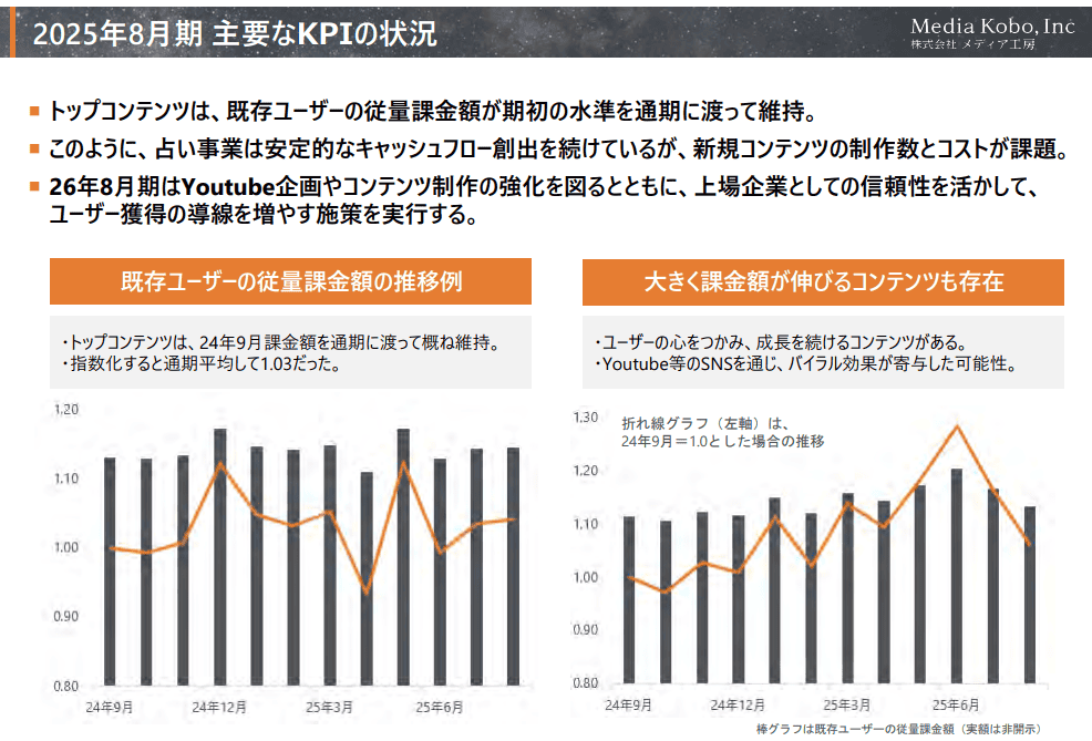 主要なKPIの状況